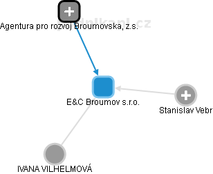 E&C Broumov s.r.o. - náhled vizuálního zobrazení vztahů obchodního rejstříku