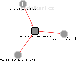 Jezdecký spolek Jenišov - náhled vizuálního zobrazení vztahů obchodního rejstříku
