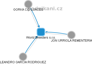 World Breeders s.r.o. - náhled vizuálního zobrazení vztahů obchodního rejstříku