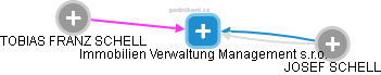 Immobilien Verwaltung Management s.r.o. - náhled vizuálního zobrazení vztahů obchodního rejstříku