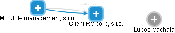Client RM corp, s.r.o. - náhled vizuálního zobrazení vztahů obchodního rejstříku