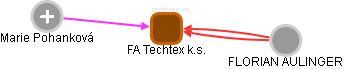 FA Techtex k.s. - náhled vizuálního zobrazení vztahů obchodního rejstříku