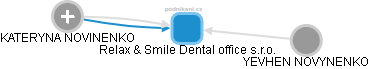 Relax & Smile Dental office s.r.o. - náhled vizuálního zobrazení vztahů obchodního rejstříku