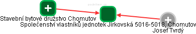 Společenství vlastníků jednotek Jirkovská 5016-5018, Chomutov - náhled vizuálního zobrazení vztahů obchodního rejstříku