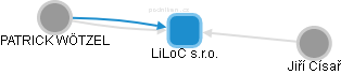 LiLoC s.r.o. - náhled vizuálního zobrazení vztahů obchodního rejstříku