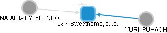 J&N Sweethome, s.r.o. - náhled vizuálního zobrazení vztahů obchodního rejstříku