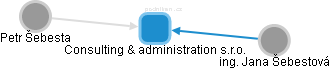 Consulting & administration s.r.o. - náhled vizuálního zobrazení vztahů obchodního rejstříku