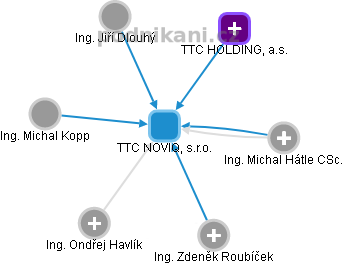 TTC NOVIQ, s.r.o. - náhled vizuálního zobrazení vztahů obchodního rejstříku