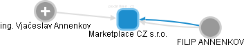Marketplace CZ s.r.o. - náhled vizuálního zobrazení vztahů obchodního rejstříku