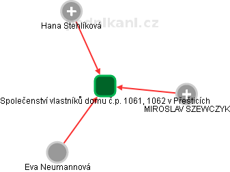 Společenství vlastníků domu č.p. 1061, 1062 v Přešticích - náhled vizuálního zobrazení vztahů obchodního rejstříku