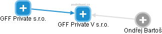 GFF Private V s.r.o. - náhled vizuálního zobrazení vztahů obchodního rejstříku