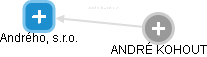 Andrého, s.r.o. - náhled vizuálního zobrazení vztahů obchodního rejstříku