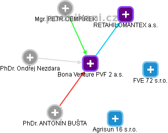 Bona Venture PVF 2 a.s. - náhled vizuálního zobrazení vztahů obchodního rejstříku