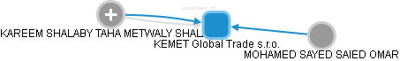 KEMET Global Trade s.r.o. - náhled vizuálního zobrazení vztahů obchodního rejstříku