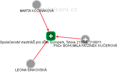 Společenství vlastníků pro dům Šumperk, Tylova 2105/9, 2106/11 - náhled vizuálního zobrazení vztahů obchodního rejstříku