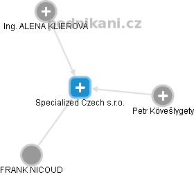 Specialized Czech s.r.o. - náhled vizuálního zobrazení vztahů obchodního rejstříku