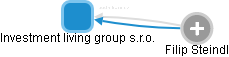 Investment living group s.r.o. - náhled vizuálního zobrazení vztahů obchodního rejstříku