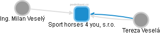 Sport horses 4 you, s.r.o. - náhled vizuálního zobrazení vztahů obchodního rejstříku