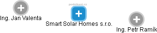 Smart Solar Homes s.r.o. - náhled vizuálního zobrazení vztahů obchodního rejstříku