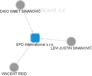 EPD International s.r.o. - náhled vizuálního zobrazení vztahů obchodního rejstříku