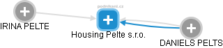 Housing Pelte s.r.o. - náhled vizuálního zobrazení vztahů obchodního rejstříku