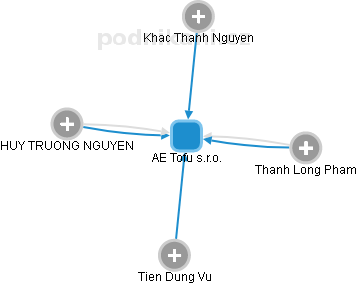 AE Tofu s.r.o. - náhled vizuálního zobrazení vztahů obchodního rejstříku