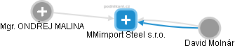 MMimport Steel s.r.o. - náhled vizuálního zobrazení vztahů obchodního rejstříku