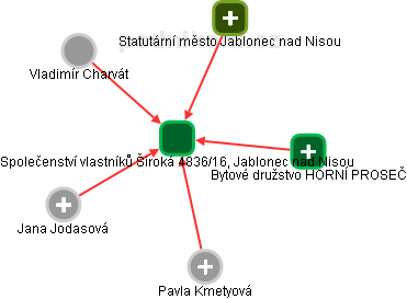 Společenství vlastníků Široká 4836/16, Jablonec nad Nisou - náhled vizuálního zobrazení vztahů obchodního rejstříku