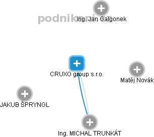 CRUXO group s.r.o. - náhled vizuálního zobrazení vztahů obchodního rejstříku