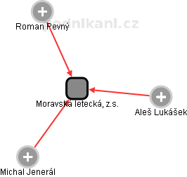 Moravská letecká, z.s. - náhled vizuálního zobrazení vztahů obchodního rejstříku