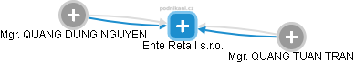 Ente Retail s.r.o. - náhled vizuálního zobrazení vztahů obchodního rejstříku