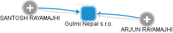 Gulmi Nepal s.r.o. - náhled vizuálního zobrazení vztahů obchodního rejstříku