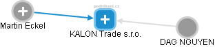 KALON Trade s.r.o. - náhled vizuálního zobrazení vztahů obchodního rejstříku