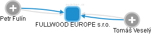 FULLWOOD EUROPE s.r.o. - náhled vizuálního zobrazení vztahů obchodního rejstříku