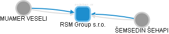 RSM Group s.r.o. - náhled vizuálního zobrazení vztahů obchodního rejstříku