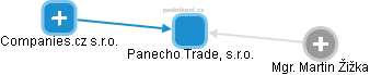 Panecho Trade, s.r.o. - náhled vizuálního zobrazení vztahů obchodního rejstříku