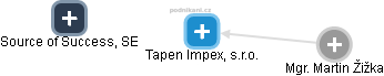 Tapen Impex, s.r.o. - náhled vizuálního zobrazení vztahů obchodního rejstříku