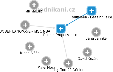 Ballota Property, s.r.o. - náhled vizuálního zobrazení vztahů obchodního rejstříku
