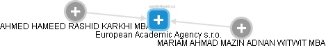 European Academic Agency s.r.o. - náhled vizuálního zobrazení vztahů obchodního rejstříku