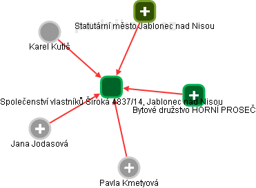 Společenství vlastníků Široká 4837/14, Jablonec nad Nisou - náhled vizuálního zobrazení vztahů obchodního rejstříku