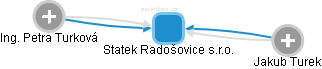 Statek Radošovice s.r.o. - náhled vizuálního zobrazení vztahů obchodního rejstříku