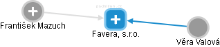 Favera, s.r.o. - náhled vizuálního zobrazení vztahů obchodního rejstříku