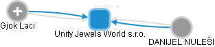 Unity Jewels World s.r.o. - náhled vizuálního zobrazení vztahů obchodního rejstříku