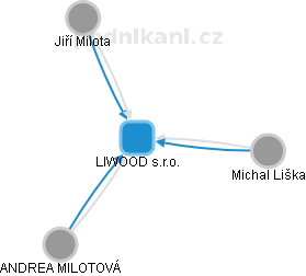 LIWOOD s.r.o. - náhled vizuálního zobrazení vztahů obchodního rejstříku