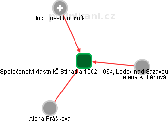 Společenství vlastníků Stínadla 1062-1064, Ledeč nad Sázavou - náhled vizuálního zobrazení vztahů obchodního rejstříku