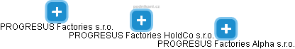 PROGRESUS Factories HoldCo s.r.o. - náhled vizuálního zobrazení vztahů obchodního rejstříku