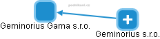 Geminorius Gama s.r.o. - náhled vizuálního zobrazení vztahů obchodního rejstříku
