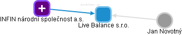 Live Balance s.r.o. - náhled vizuálního zobrazení vztahů obchodního rejstříku