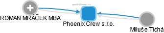 Phoenix Crew s.r.o. - náhled vizuálního zobrazení vztahů obchodního rejstříku