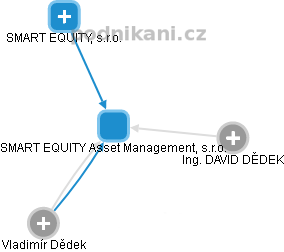 SMART EQUITY Asset Management, s.r.o. - náhled vizuálního zobrazení vztahů obchodního rejstříku